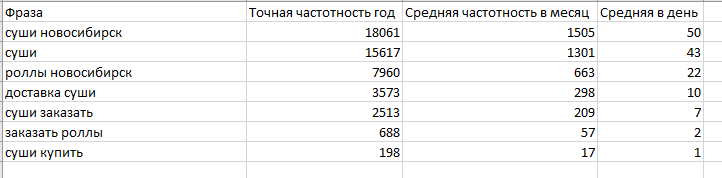 Уточнённая частотность запроса в проекте Sayori