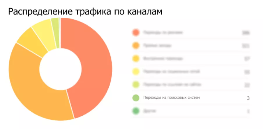 Посещаемость сайта компании Л-Строй из поисковых систем на начало SEO-продвижения