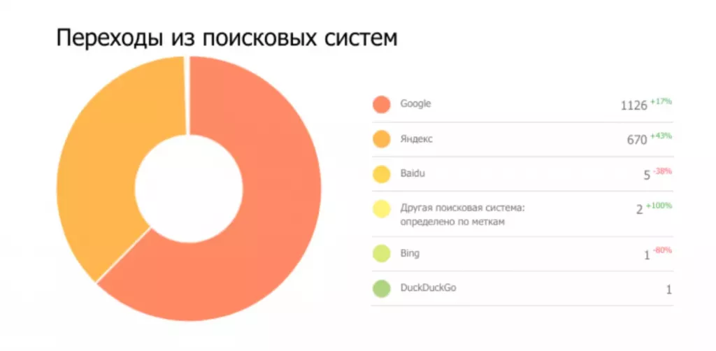 Переходы из поисковых систем на сайт строительной компании АНК