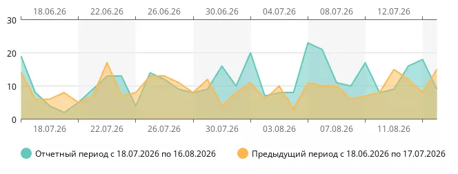 Динамика достижений цели «Покупка» на сайте «Папа Ролл»: сравнение двух интервалов