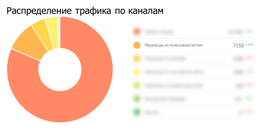 Трафик из поисковых систем на текущий период Трафик из поисковых систем на текущий период