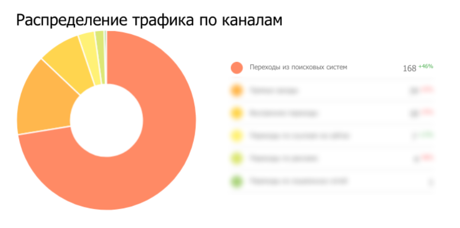 Рост трафика из поисковых систем спустя три месяца SEO-продвижения