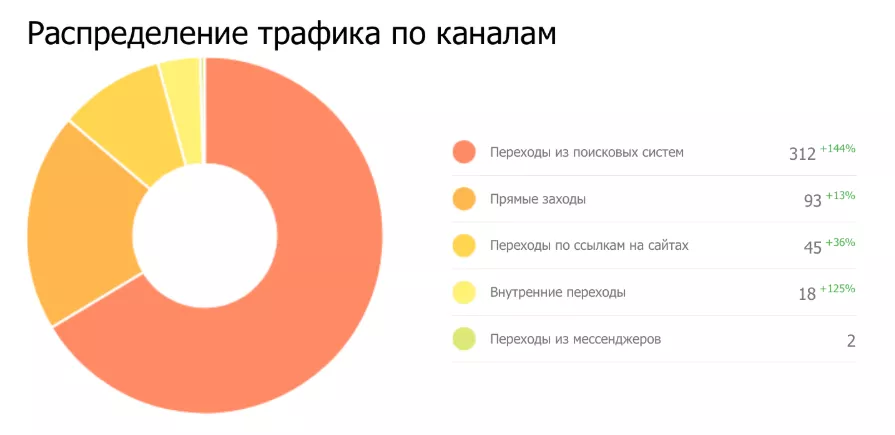Результаты SEO-продвижения сайта компании по благоустройству дворовых территорий Davinci
