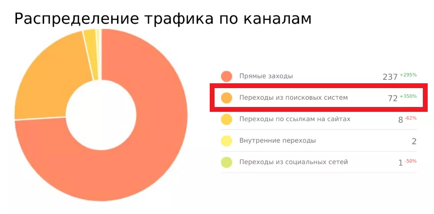Рост поискового трафика сайта компании по ремонту спецтехники
