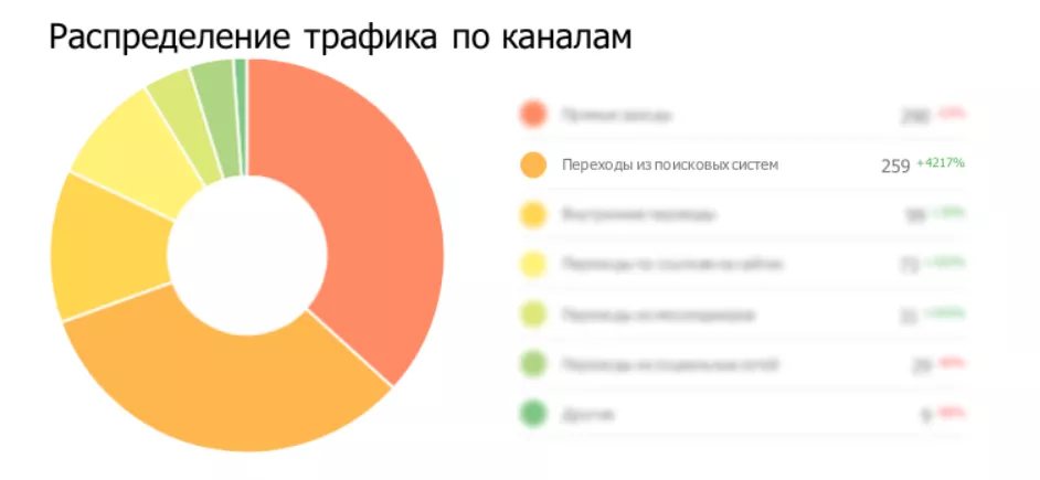 Рост посещаемости сайта компании Л-Строй из поисковых систем спустя два месяца SEO-продвижения