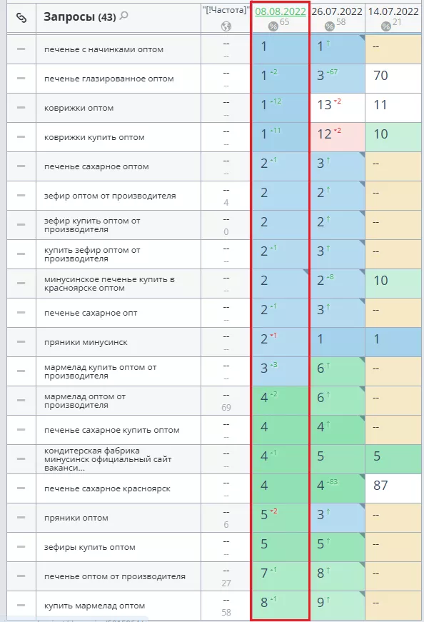 Рост позиций сайта кондитерской фабрики Сладкая Артель в поисковых системах