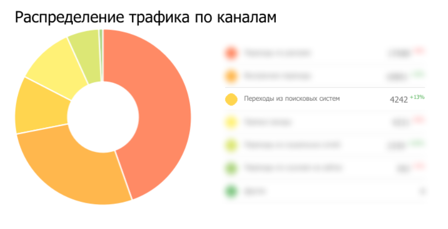 Поисковой трафик Томат и Чеддер на начало работы Поисковой трафик Томат и Чеддер на начало работы