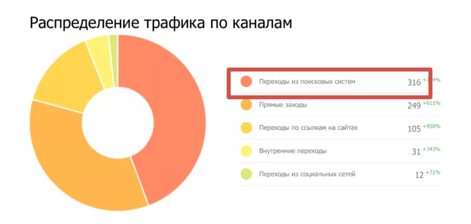 Органический трафик сайта завода производителя металлоконструкций после SEO-продвижения