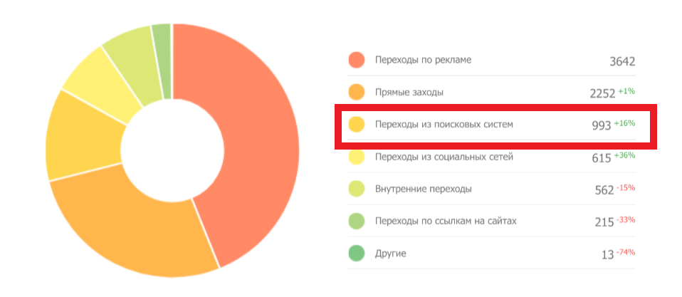 Рост поискового трафика интернет-магазина Tashabuena