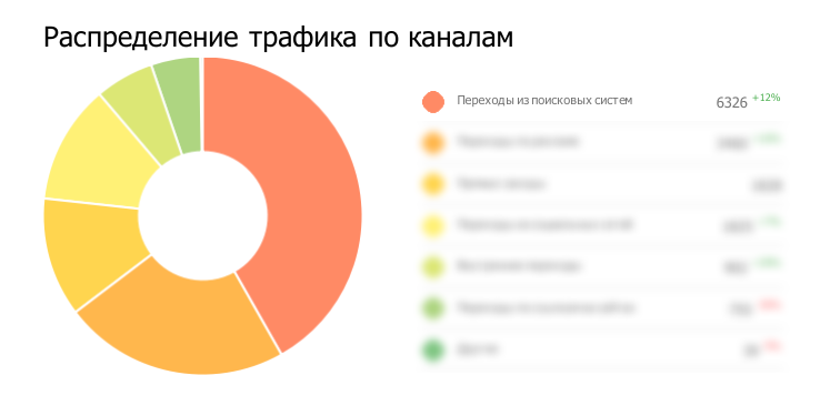 Трафик из поисковых систем на начало работы Трафик из поисковых систем на начало работы