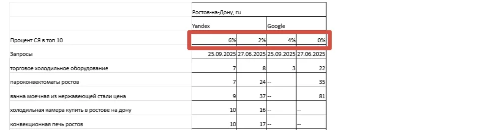 Рост позиций сайта магазина торгового оборудования в Яндексе и Google