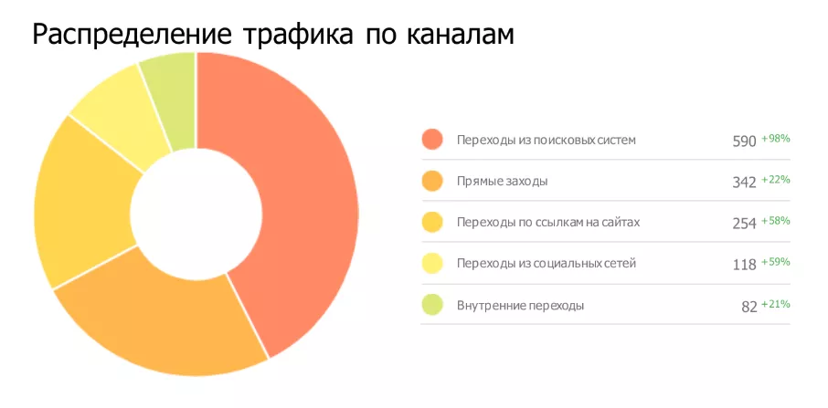 Рост поискового трафика сайта цветочного магазина Пыльца