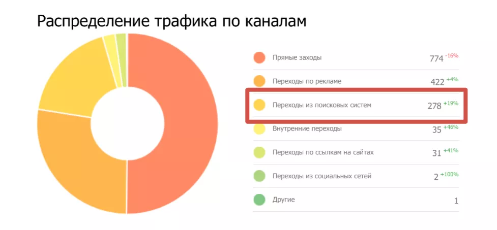 Рост органического трафика сайта магазина оборудования для торговли и общепита