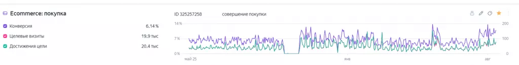 Рост количества покупок на сайте доставки Sayori