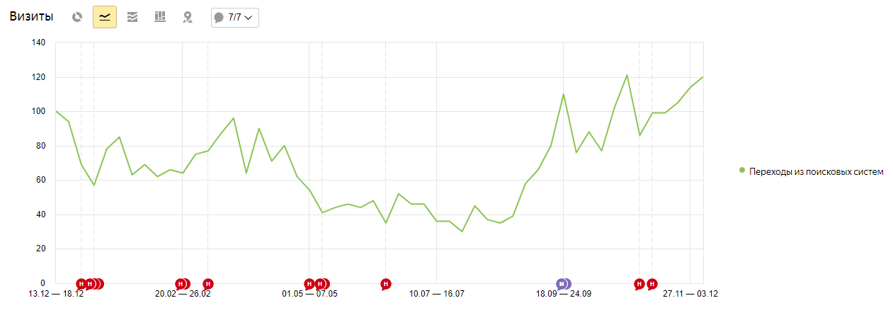 График роста посещаемости