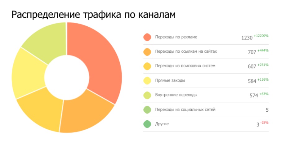 График роста посещаемости